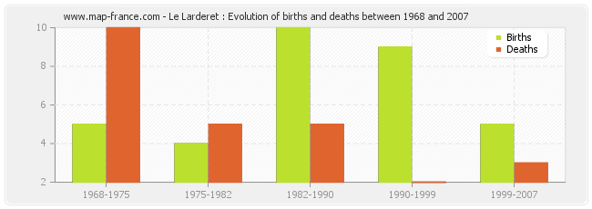 Le Larderet : Evolution of births and deaths between 1968 and 2007
